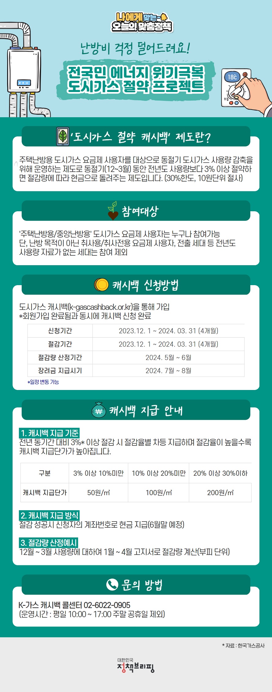 나에게 맞는 오늘의 맞춤정책 난방비 걱정 덜어드려요! 전국민 에너지 위기극복 도시가스 절약 프로젝트 ■ '도시가스 절약 캐시백' 제도란? - 주택난방용 도시가스 요금제를 사용하는 사람이 ‘도시가스 절약 캐시백’을 신청하면 절약한 양에 따라 현금으로 돌려받을 수 있는 제도입니다. (30% 한도, 10원 단위 절사) ■ 참여대상 - ‘주택난방용/중앙난방용’ 도시가스 요금제 사용자는 누구나 참여가능. 단, 난방 목적이 아닌 취사용/취사전용 요금제 사용자, 전출 세대 등 전년도 사용량 자료가 없는 세대는 참여 제외 ■ 캐시백 신청방법 도시가스 캐시백(k-gasscashback.or.kr)을 통해 가입 ＊회원가입 완료됨과 동시에 캐시백 신청 완료 - 신청기간 : 2023.12.01 ~ 2024.03.31 (4개월) - 절감기간 : 2023.12.01 ~ 2024.03.31 (4개월) - 절감량 산정기간 : 2024년 5월 ~ 6월 - 장려금 지급시기 : 2024년 7월 ~ 8월  *일정 변동 가능 ■ 캐시백 지급 안내 ① 캐시백 지급 기준 - 전년 동기간 대비 3%* 이상 절감 시 절감율별 차등 지급하며 절감율이 높을수록 캐시백 지급단가가 높아집니다. 3% 이상 10% 미만: 50원/㎥ 10% 이상 20% 미만: 100원/㎥ 20% 이상 30% 이하: 200원/㎥ ② 캐시백 지급 방식 - 절감 성공 시 신청자의 계좌번호로 현금 지급 (6월말 예정) ③ 절감량 산정예시 - 12월~3월 사용량에 대하여 1월~4월 고지서로 절감량 계산 (부피 단위) ■ 문의 방법 - K-가스 캐시백 콜센터 02-6022-0905 (운영시간 : 평일 10:00~17:00, 주말 공휴일 제외) * 자료: 한국가스공사